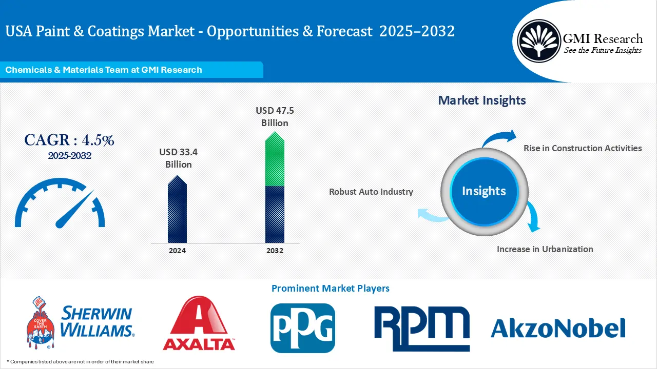 USA Paint & Coatings Market