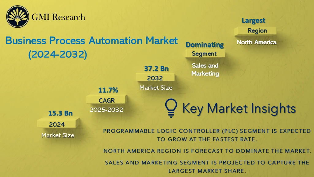 Business Process Automation Market