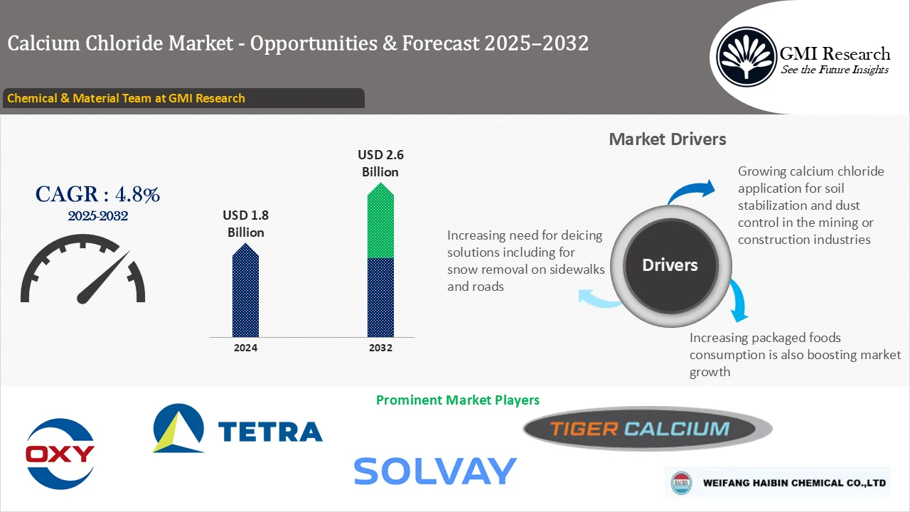 Calcium Chloride Market