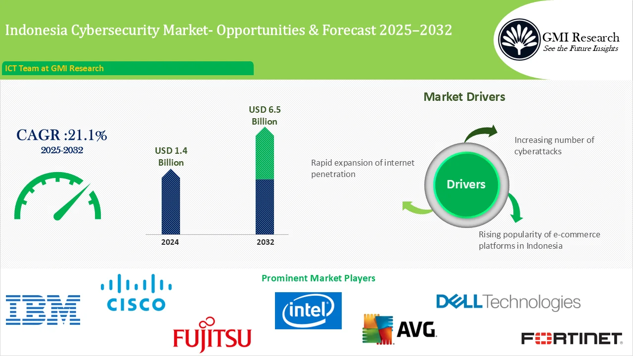 Indonesia Cybersecurity Market