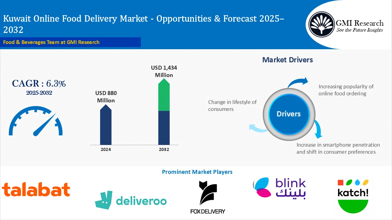Kuwait Online Food Delivery Market
