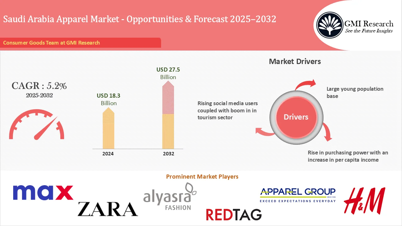 Saudi Arabia Apparel Market