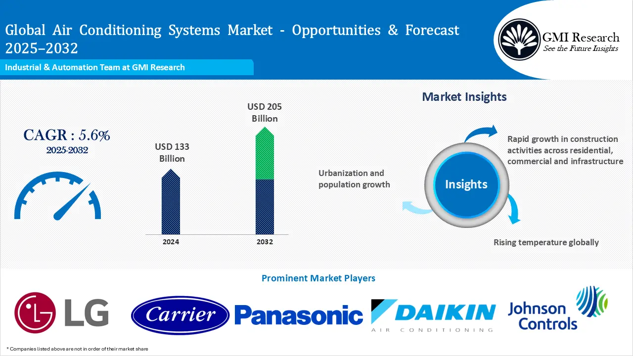 Global Air Conditioning Systems Market