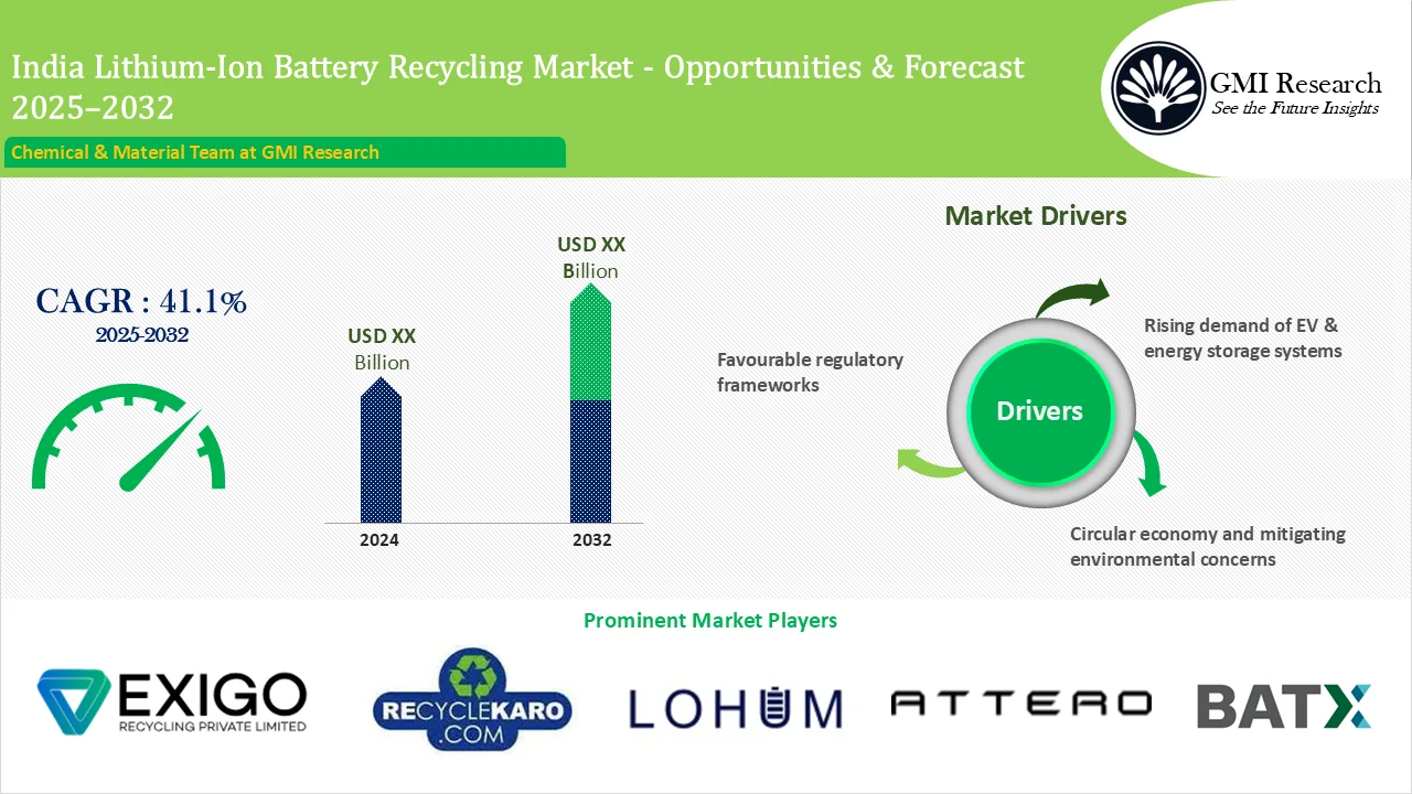 India Lithium-Ion Battery Recycling Market Size & Share – Opportunities and Forecast 2025-2032