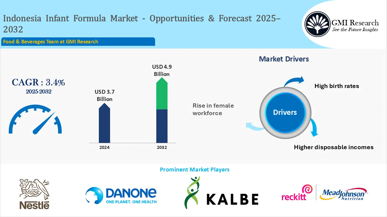 Indonesia Infant Formula Market