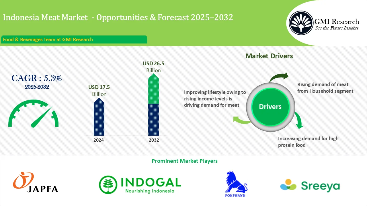 Indonesia Meat Market Size & Growth Forecast 2025-2032