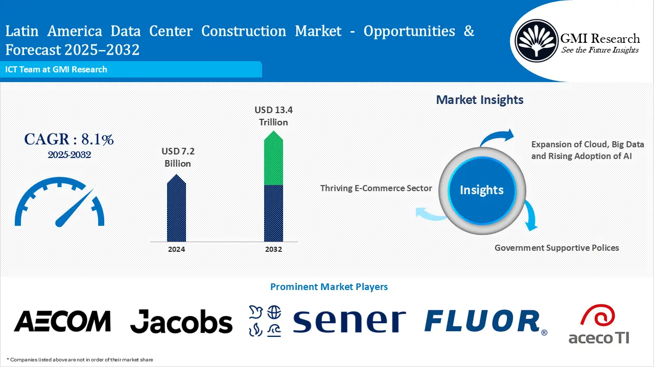 Latin America Data Center Construction Market