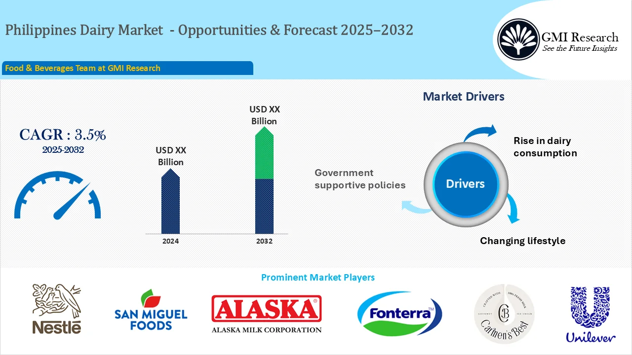 Philippines Dairy Market