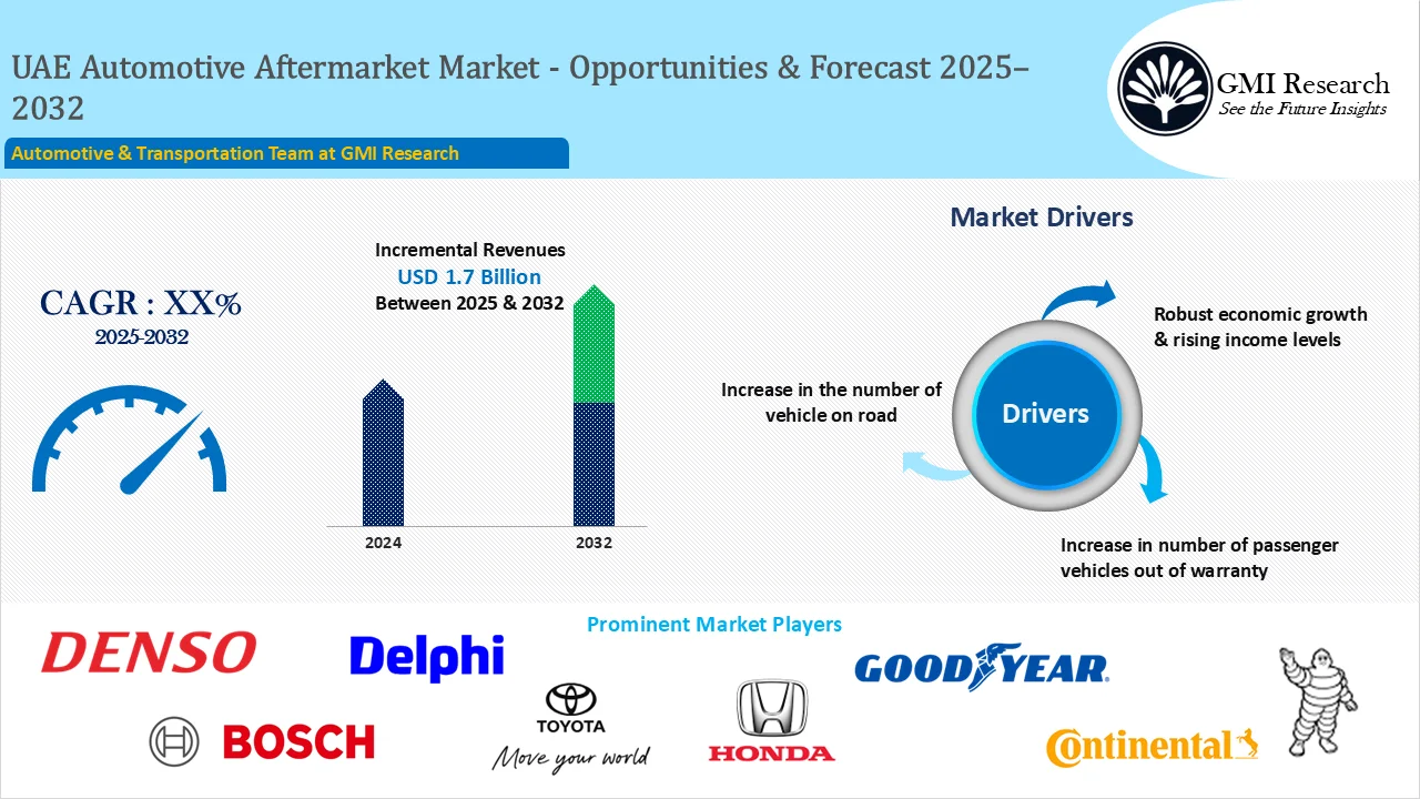 UAE Automotive Aftermarket Market Size, Growth – Opportunities and Forecast 2025-2032