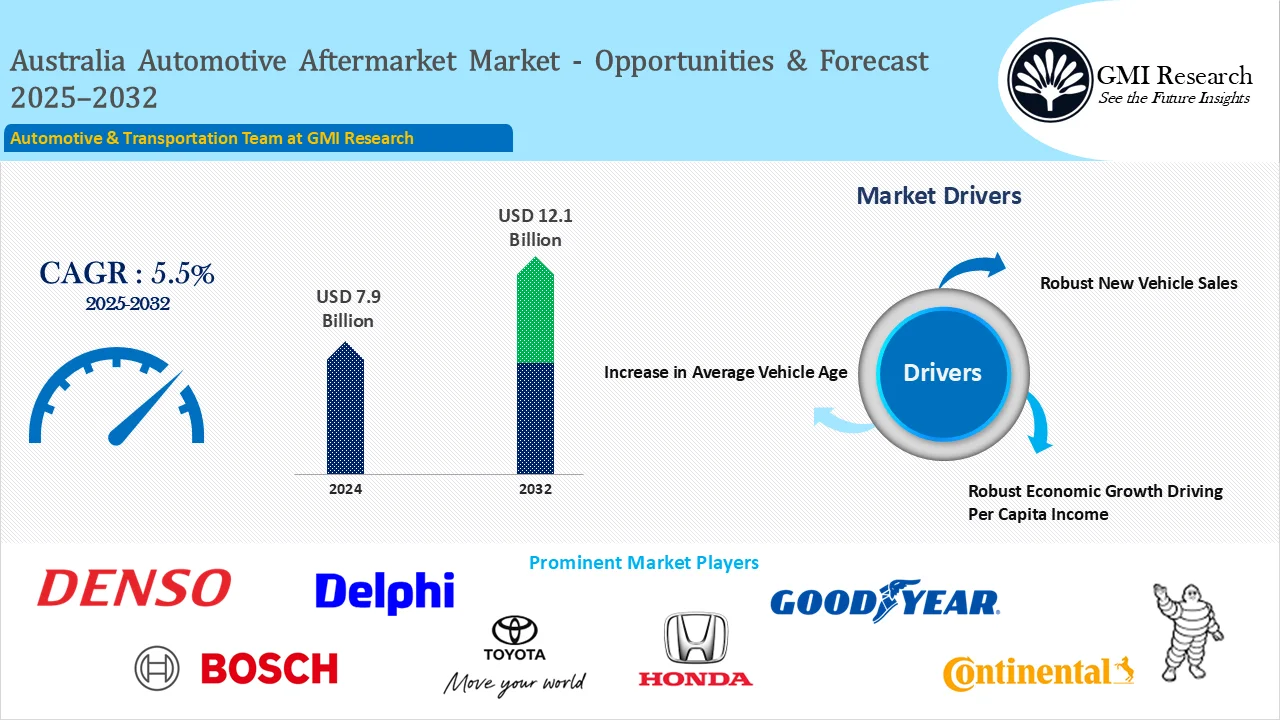 Australia Automotive Aftermarket Market Size & Growth Forecast 2025-2032