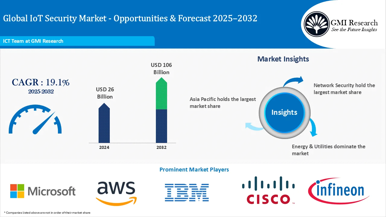 Global IoT Security Market