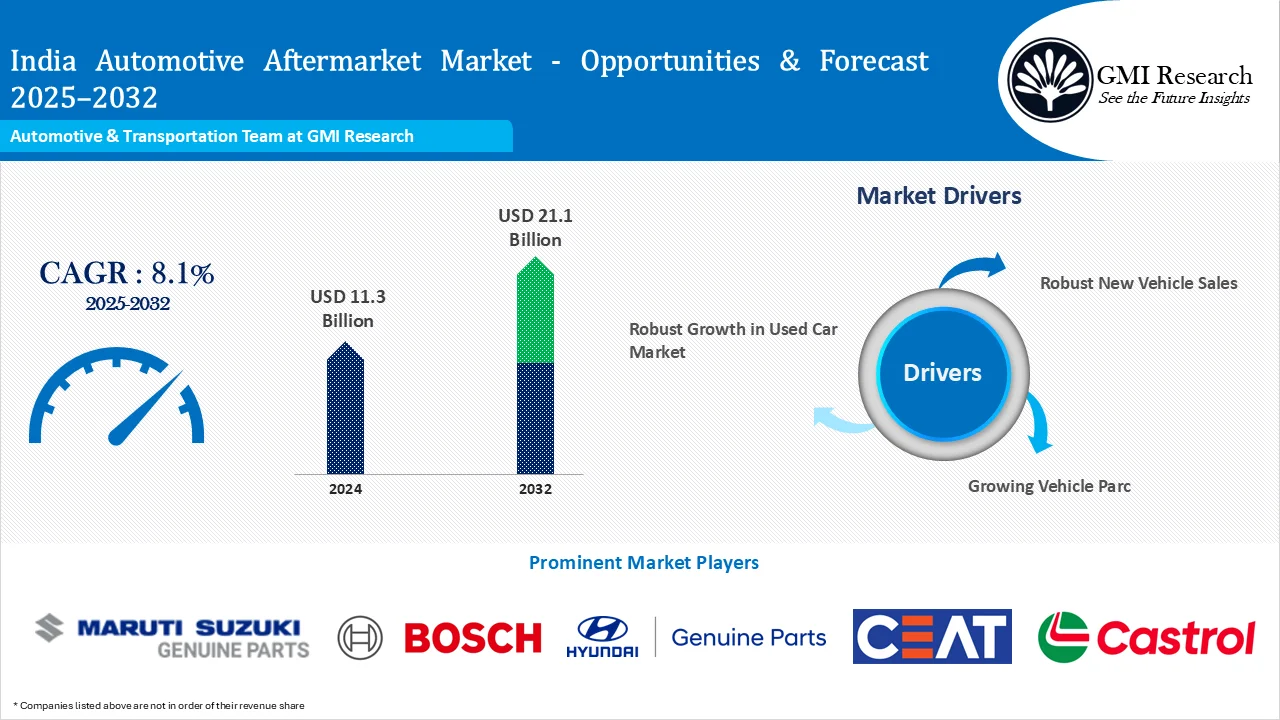 India Automotive Aftermarket Market Size, Growth – Opportunities and Forecast 2025-2032