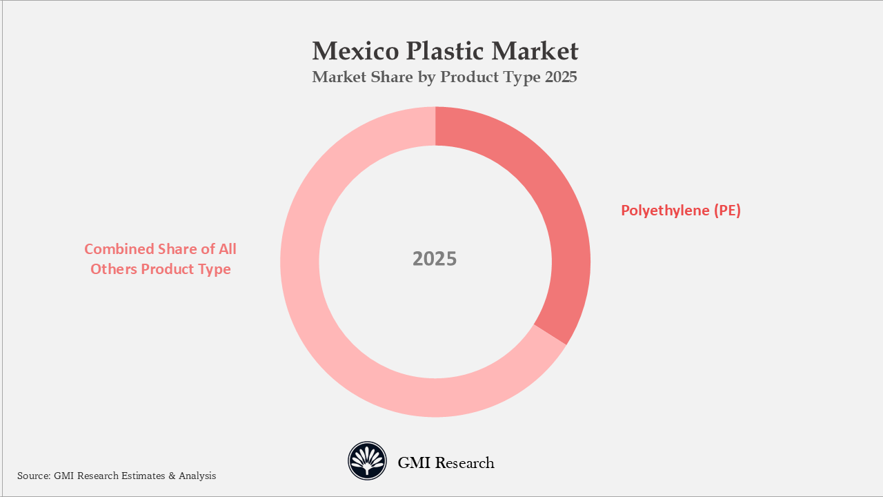 Mexico Plastic Market Market Share by Product Type 2025