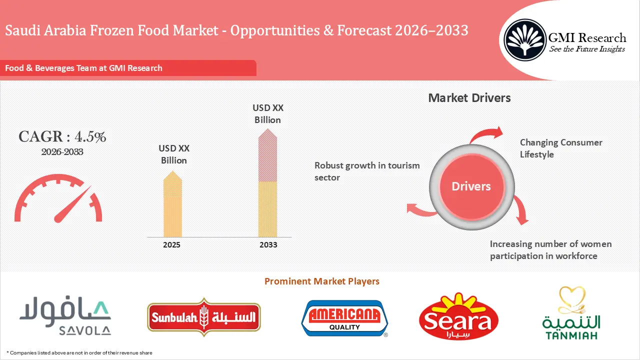 Saudi Arabia Frozen Food Market Growth, Players & Forecast 2026–2033