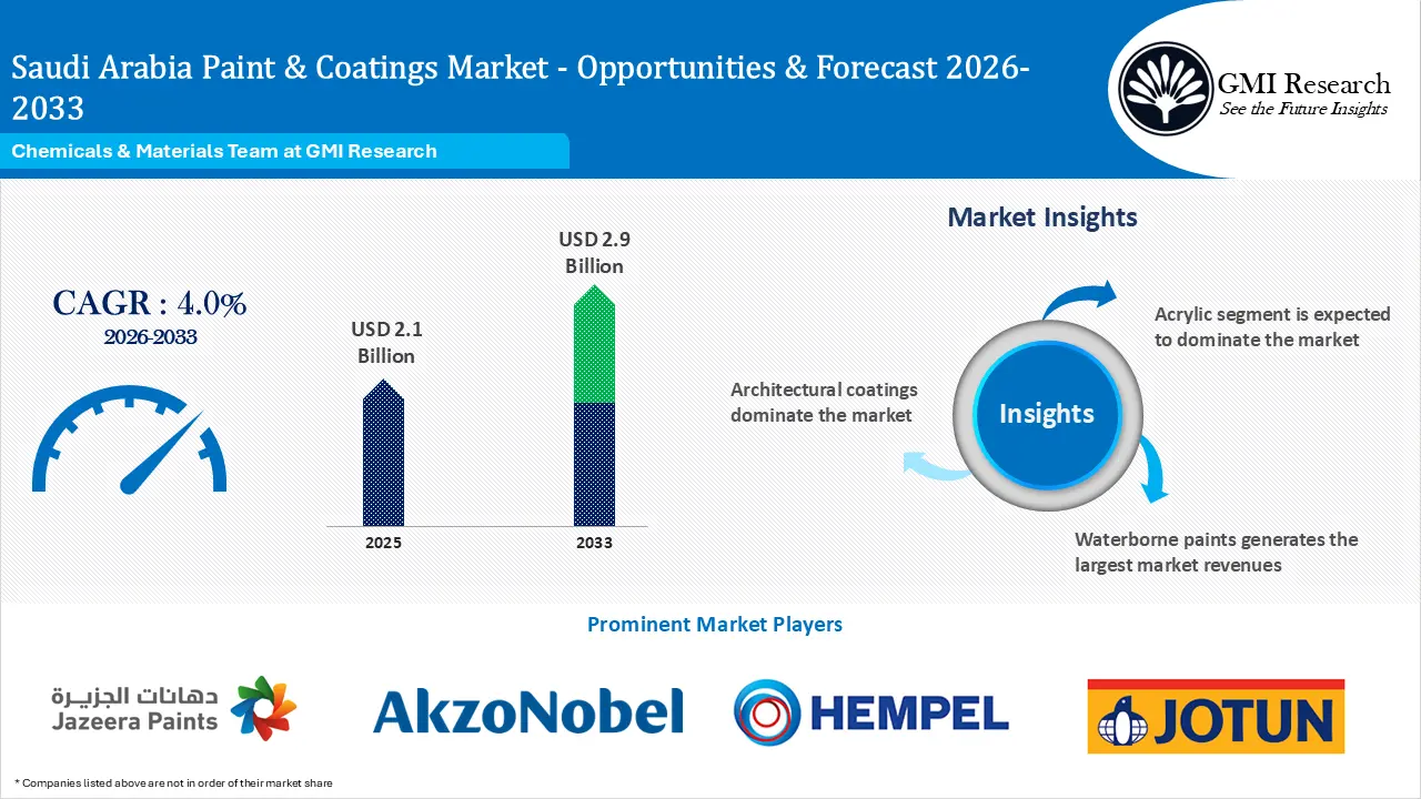 Saudi Arabia Paint & Coatings Market Size, Growth, Insights & Forecast 2026-2033