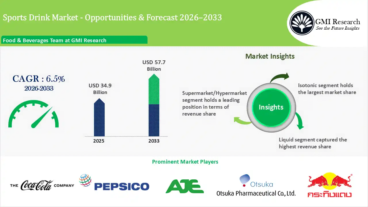Sports Drink Market Size, Growth & Industry Forecast, Report 2026-2033