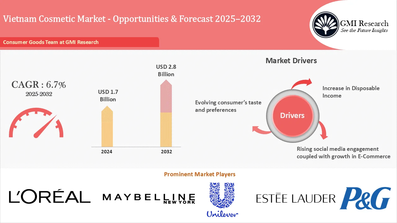 Vietnam Cosmetic Market
