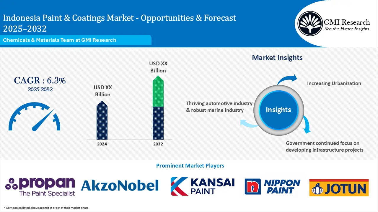 Indonesia Paint & Coatings Market