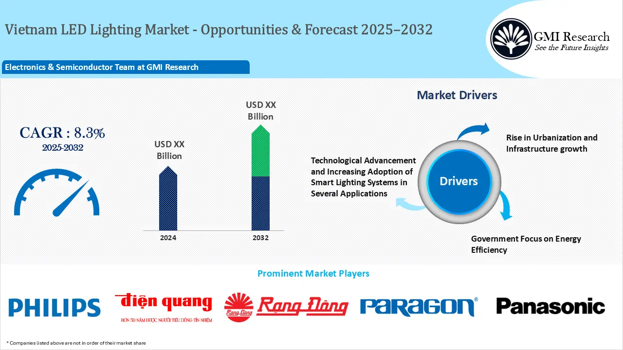 Vietnam LED Lighting Market