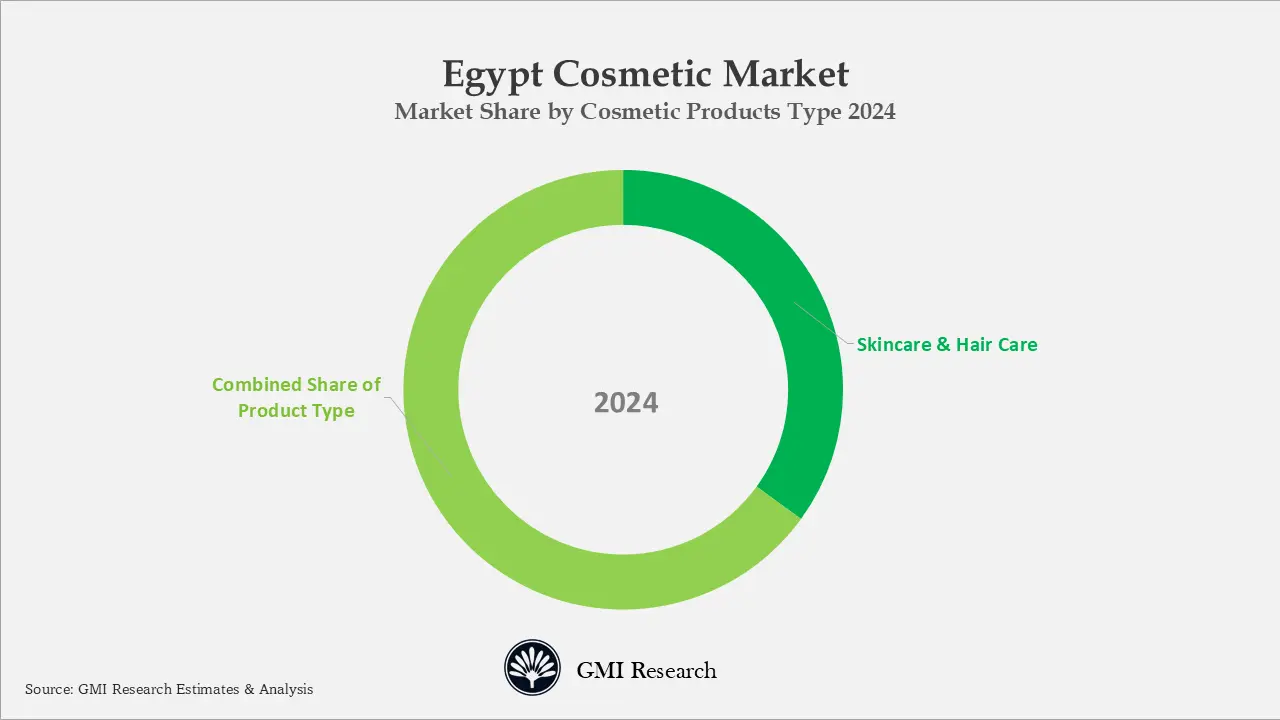 Egypt Cosmetic Market Share by Cosmetic Products Type 2024