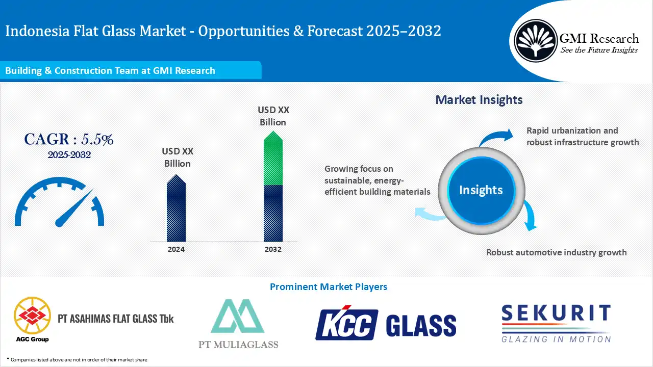 Indonesia Flat Glass Market Size, Trends & Forecast 2025–2032
