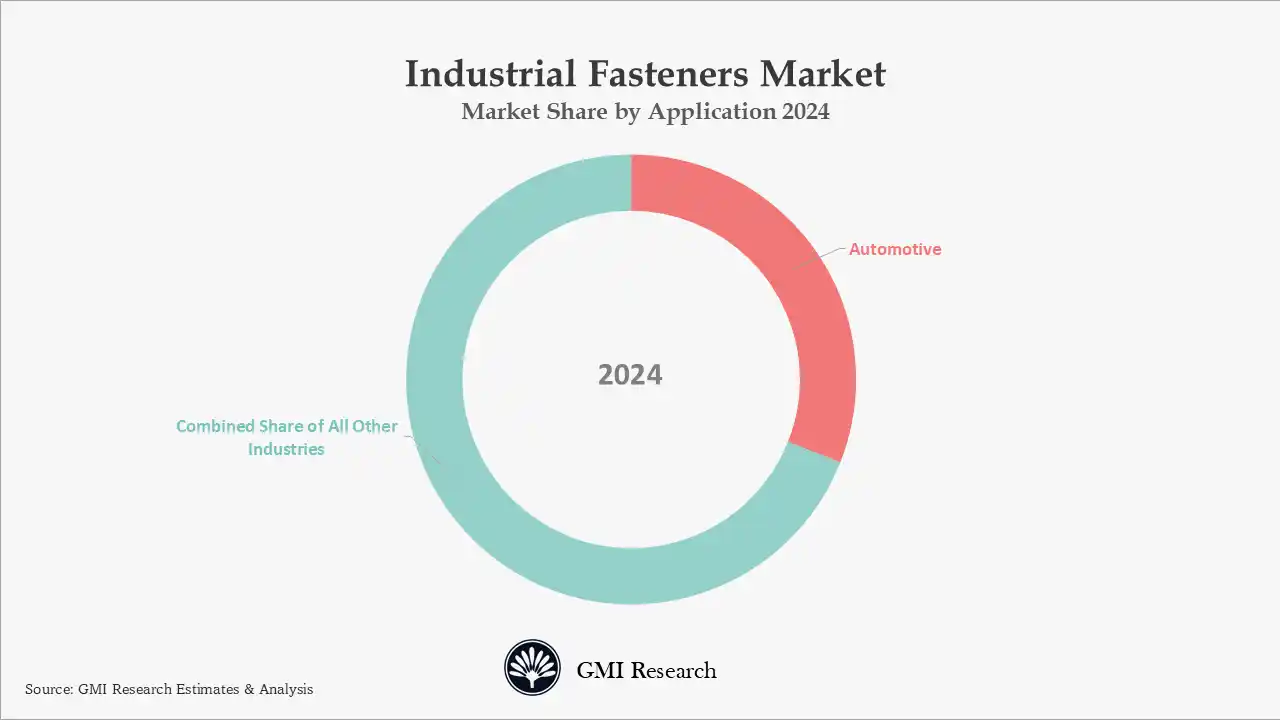 Industrial Fasteners Market Share by Application 2024