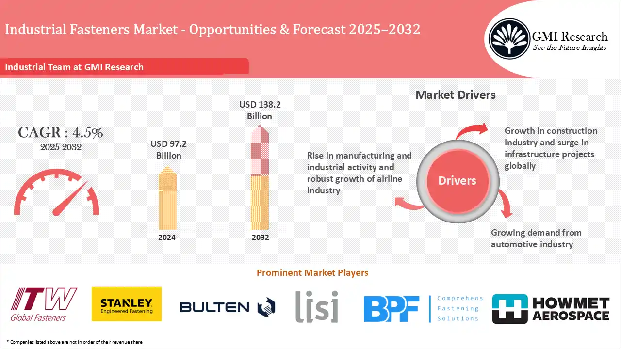 Industrial Fasteners Market Size, Growth & Forecast 2025–2032
