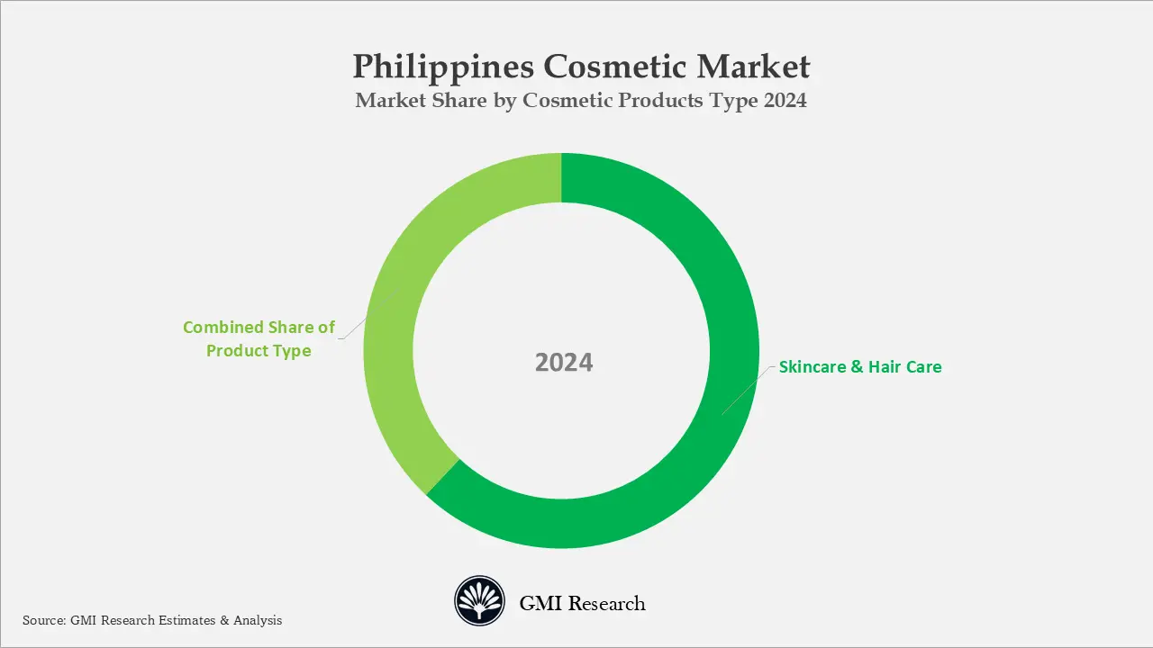 Egypt Cosmetic Market Share by Cosmetic Products Type 2024=