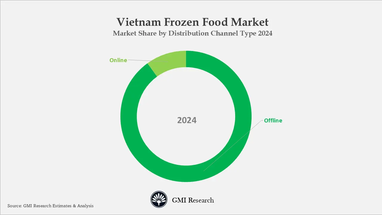 Vietnam Frozen Food Market Share by Distribution Channel Type 2024