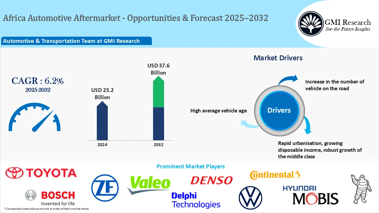 Africa Automotive Aftermarket Size & Forecast Analysis 2025–2032