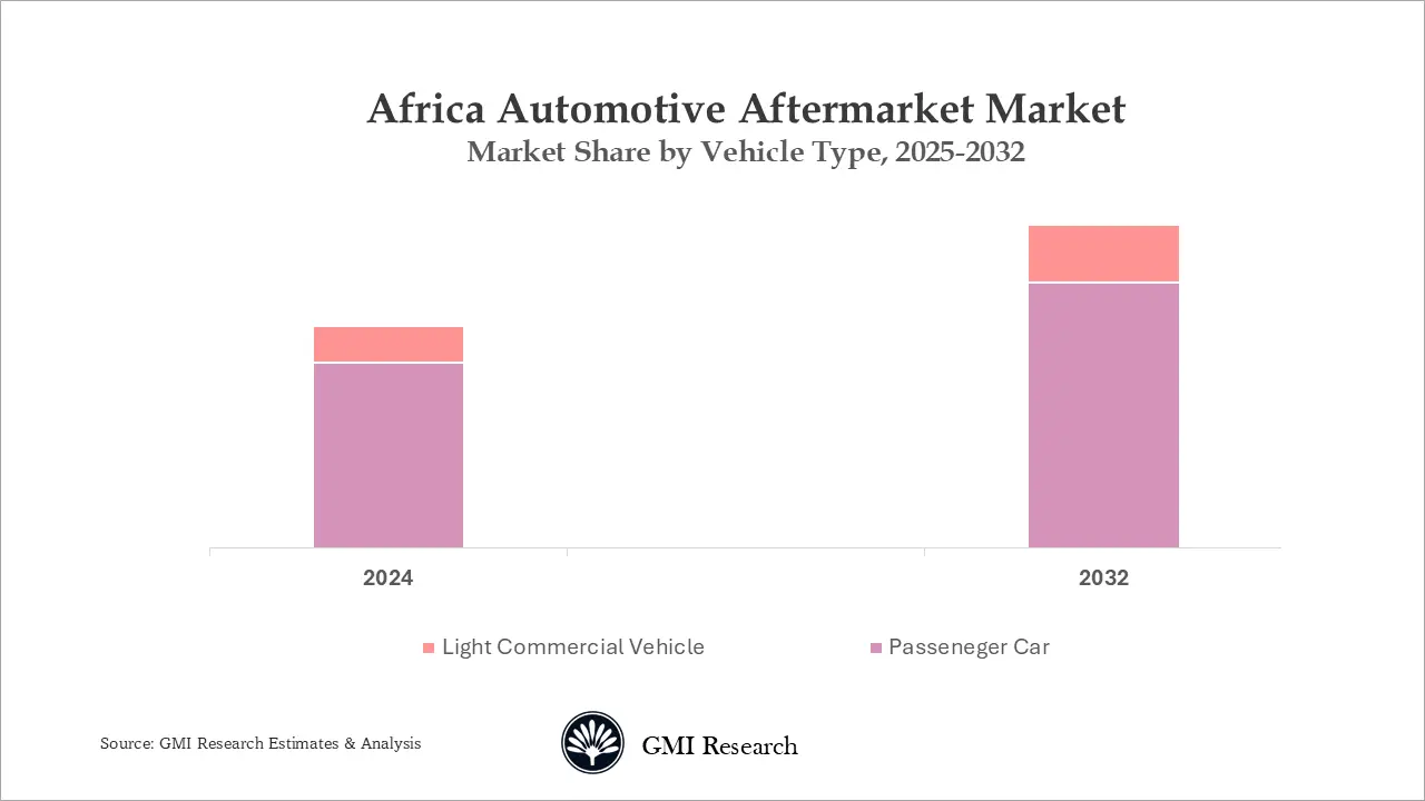 Africa Automotive Aftermarket Market Share by Vehicle Type, 2025-2032