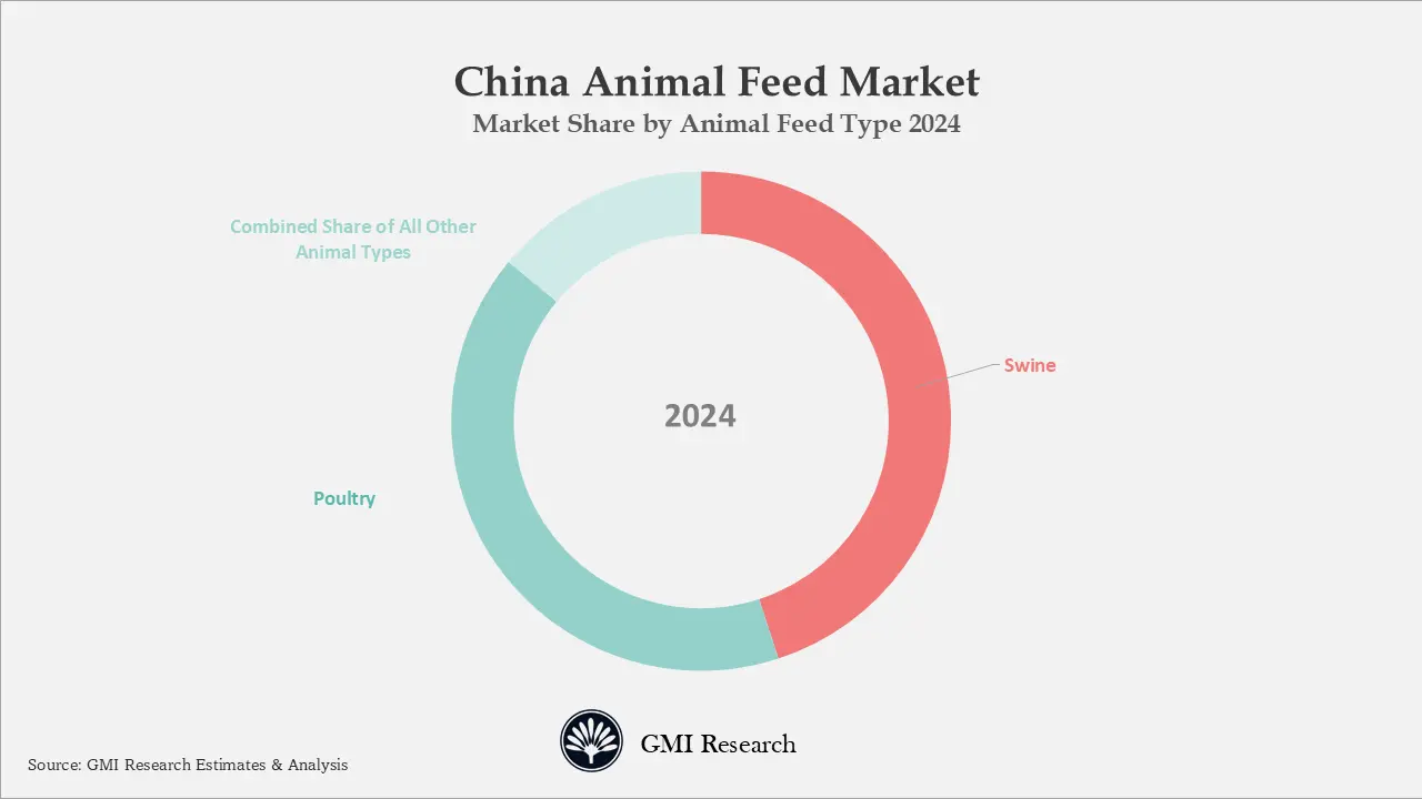 China Animal Feed Market Share by Animal Feed Type 2024