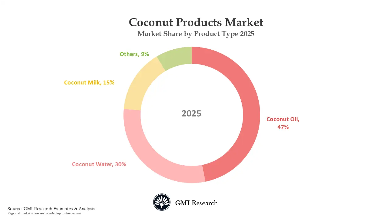 Coconut Products Market Share by Product Type 2025 