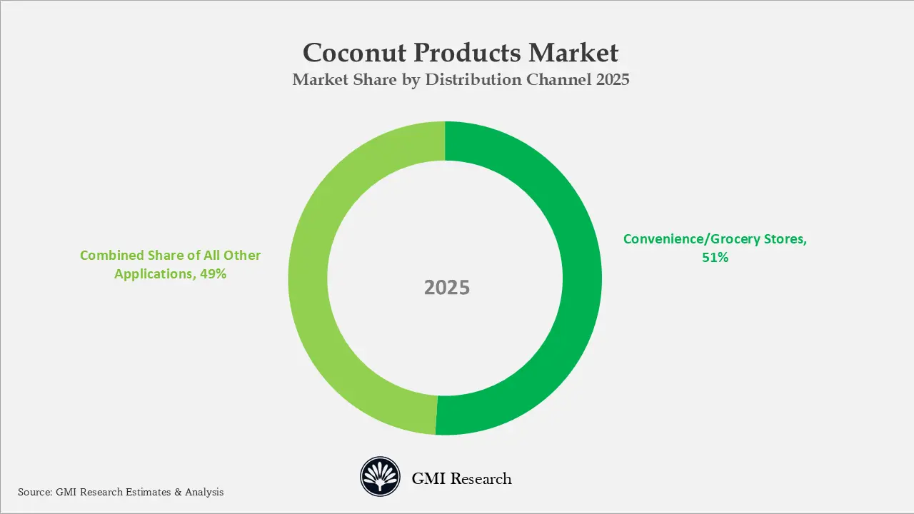 Coconut Products Market Share by Distribution Channel 2025
