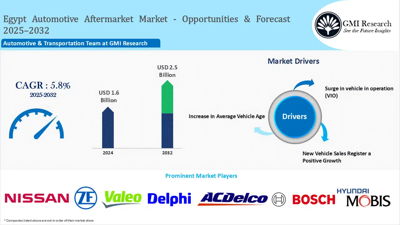 Egypt Automotive Aftermarket Market Size - Opportunities & Forecast 2025–2032