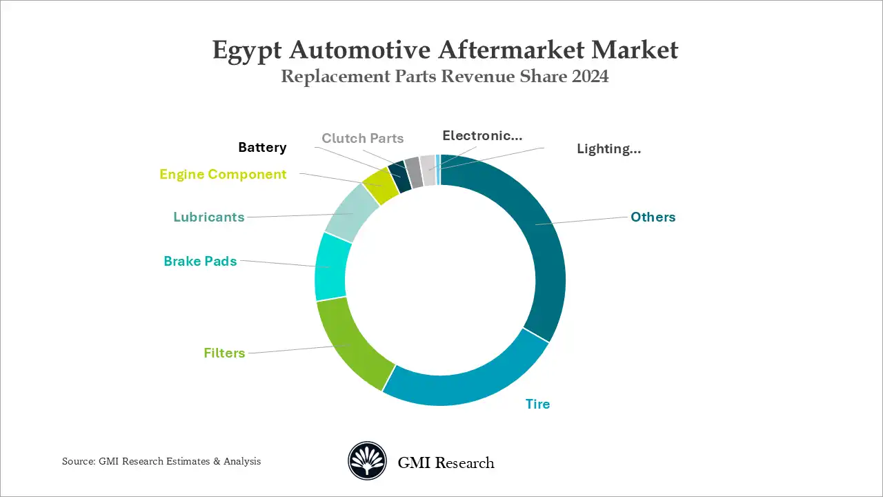 Egypt Automotive Aftermarket Market Replacement Parts Revenue Share 2024