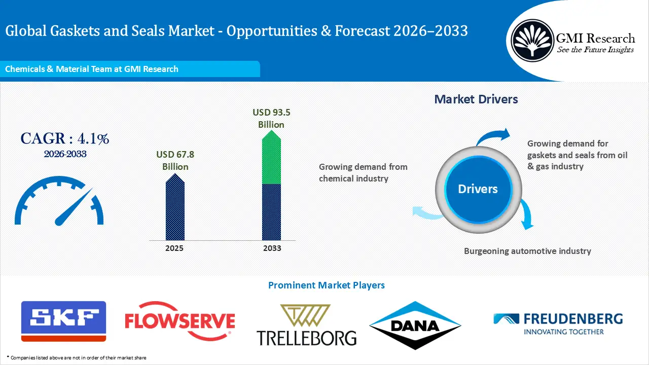 Gaskets and Seals Market Size, Growth & Forecast, 2026-2033