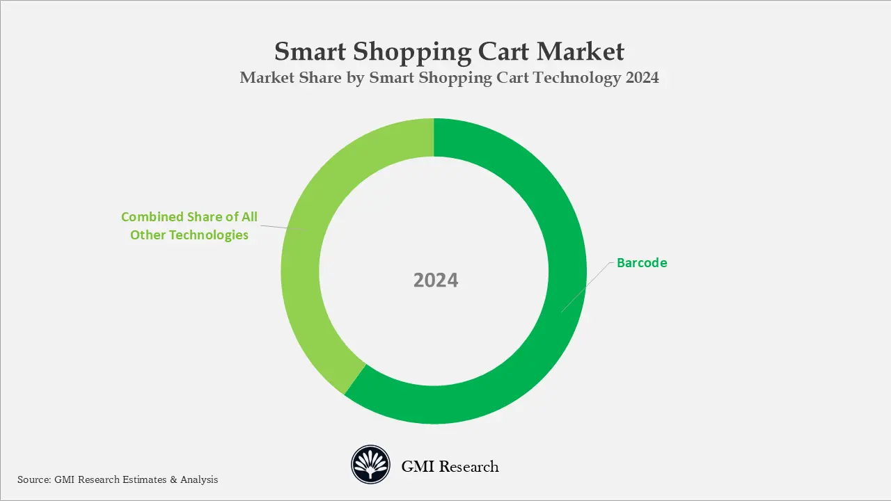 Smart Shopping Cart Market Share by Smart Shopping Cart Technology 2024