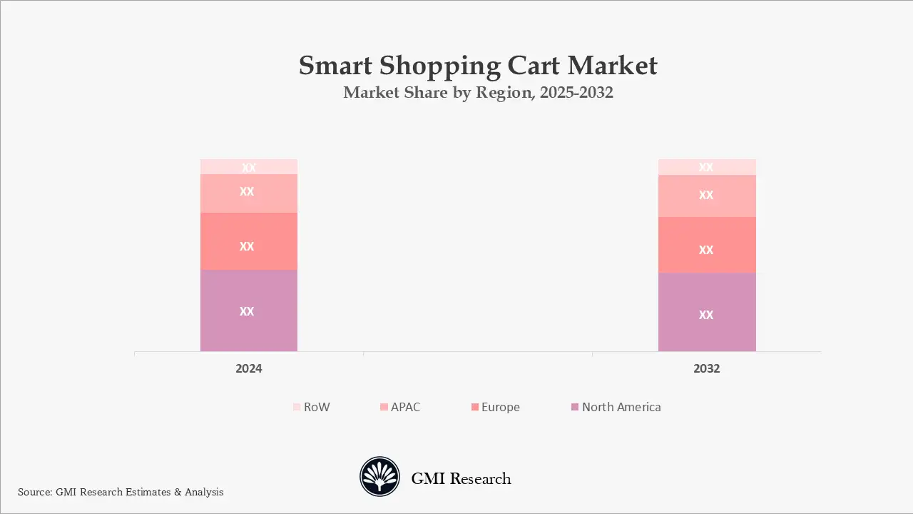 Smart Shopping Cart Market Share by Region, 2025-2032