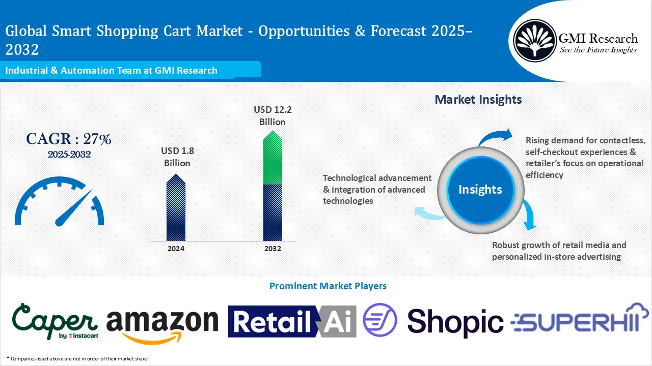 Global Smart Shopping Cart Market Size, Growth & Forecast 2025–2032