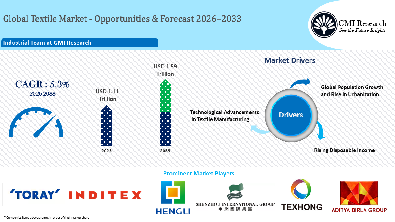 Global Textile Market Size, Share & Growth Forecast 2026–2033