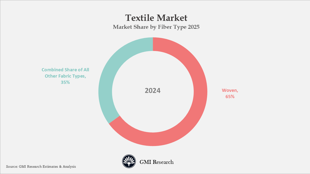 Textile Market Share by Fiber Type 2025