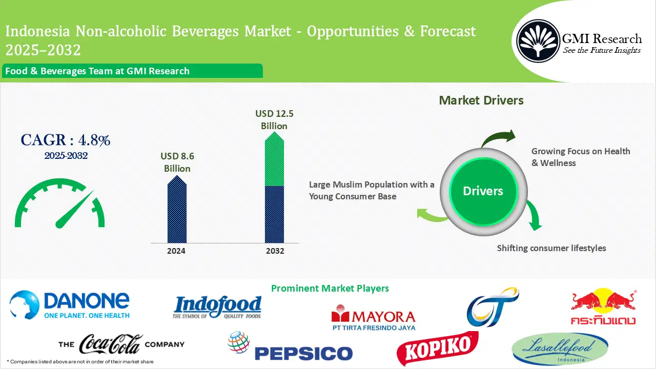 Indonesia Non-alcoholic Beverages Market Size & Forecast Report 2025–2032