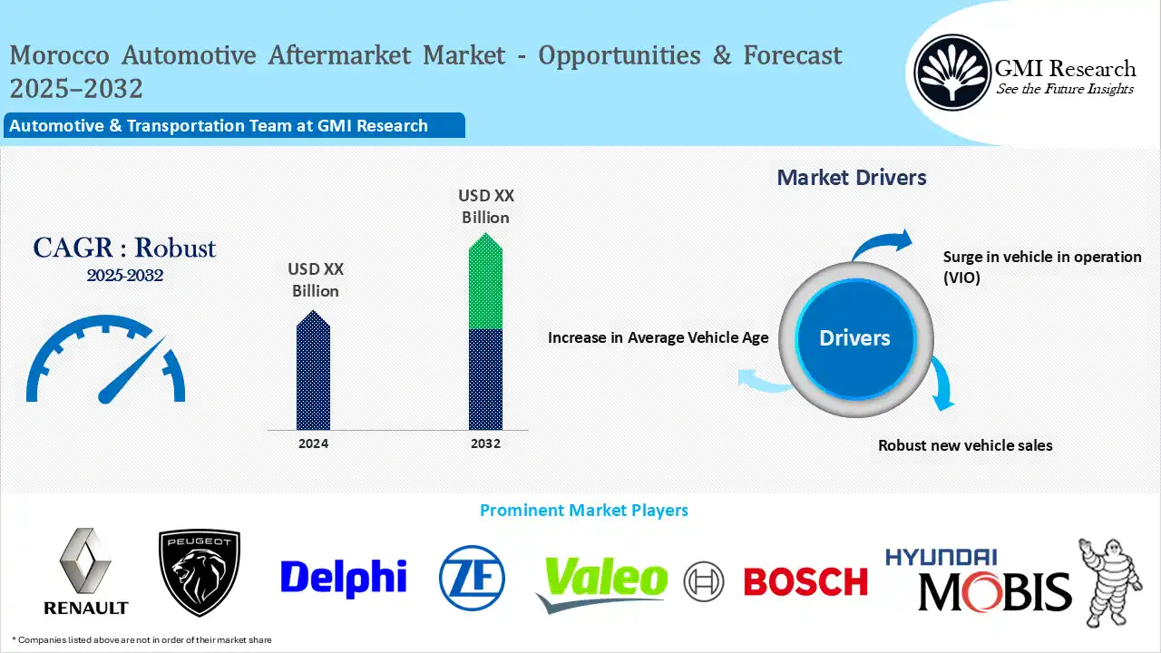 Morocco Automotive Aftermarket Market Size, Growth & Industry Forecast 2025–2032
