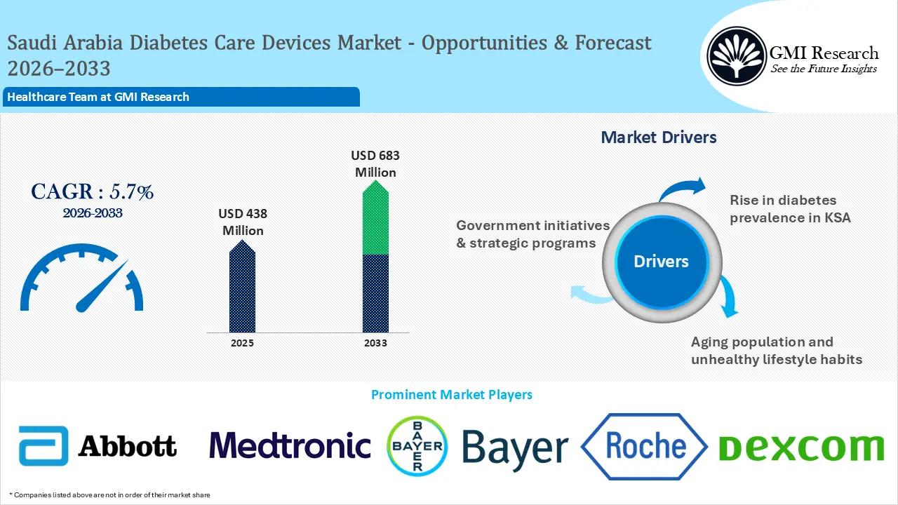 Saudi Arabia Diabetes Care Devices Market Size, Growth & Forecast 2026–2033