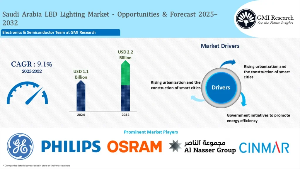 Saudi Arabia LED Lighting Market Size & Forecast 2025-2032