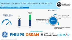 Saudi Arabia LED Lighting Market Size & Forecast 2025-2032