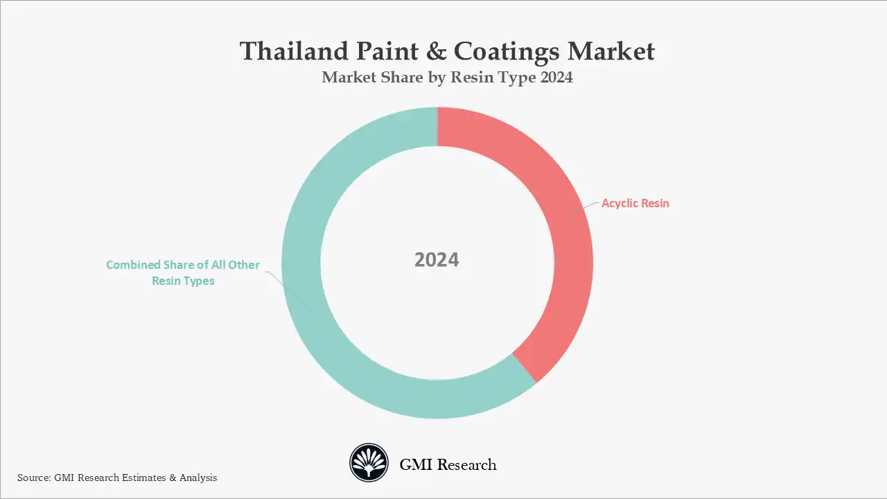 Thailand Paint & Coatings Market Share by Resin Type 2024