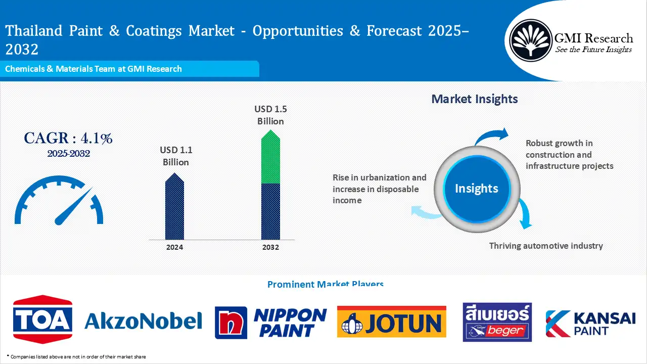 Thailand Paint & Coatings Market Size, Growth & Forecast 2025–2032