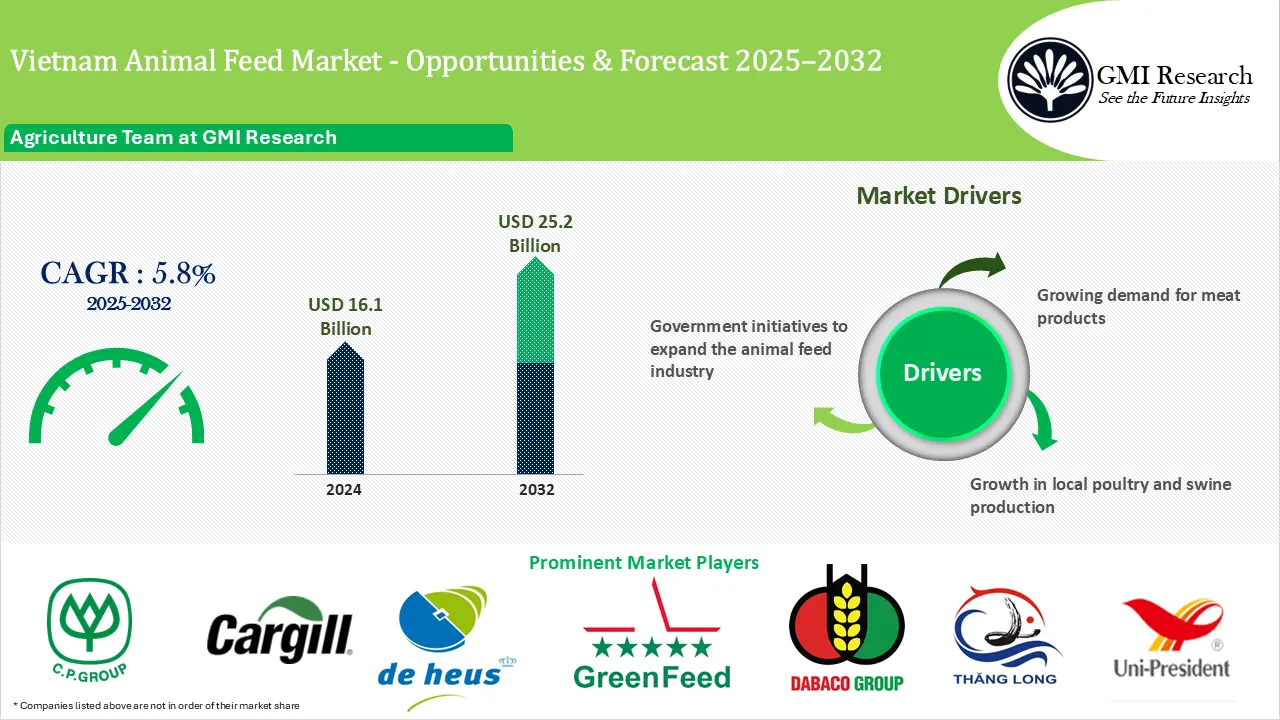 Vietnam Animal Feed Market Size, Growth & Forecast 2025–2032
